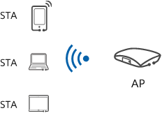 STA和AP