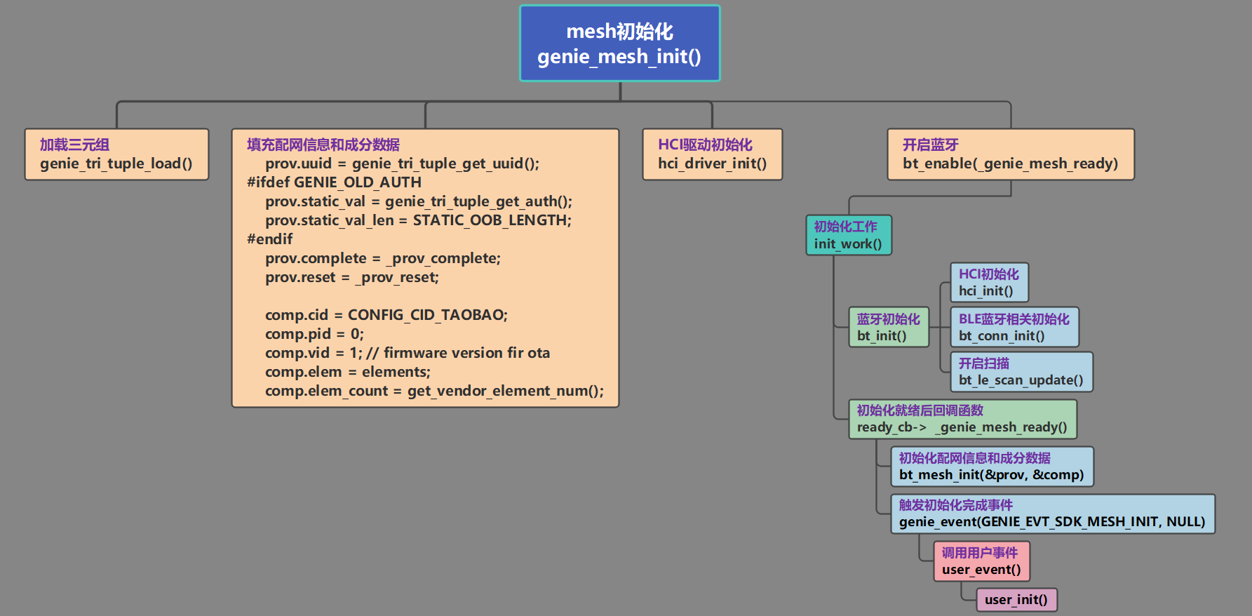 genie_mesh_init初始化流程