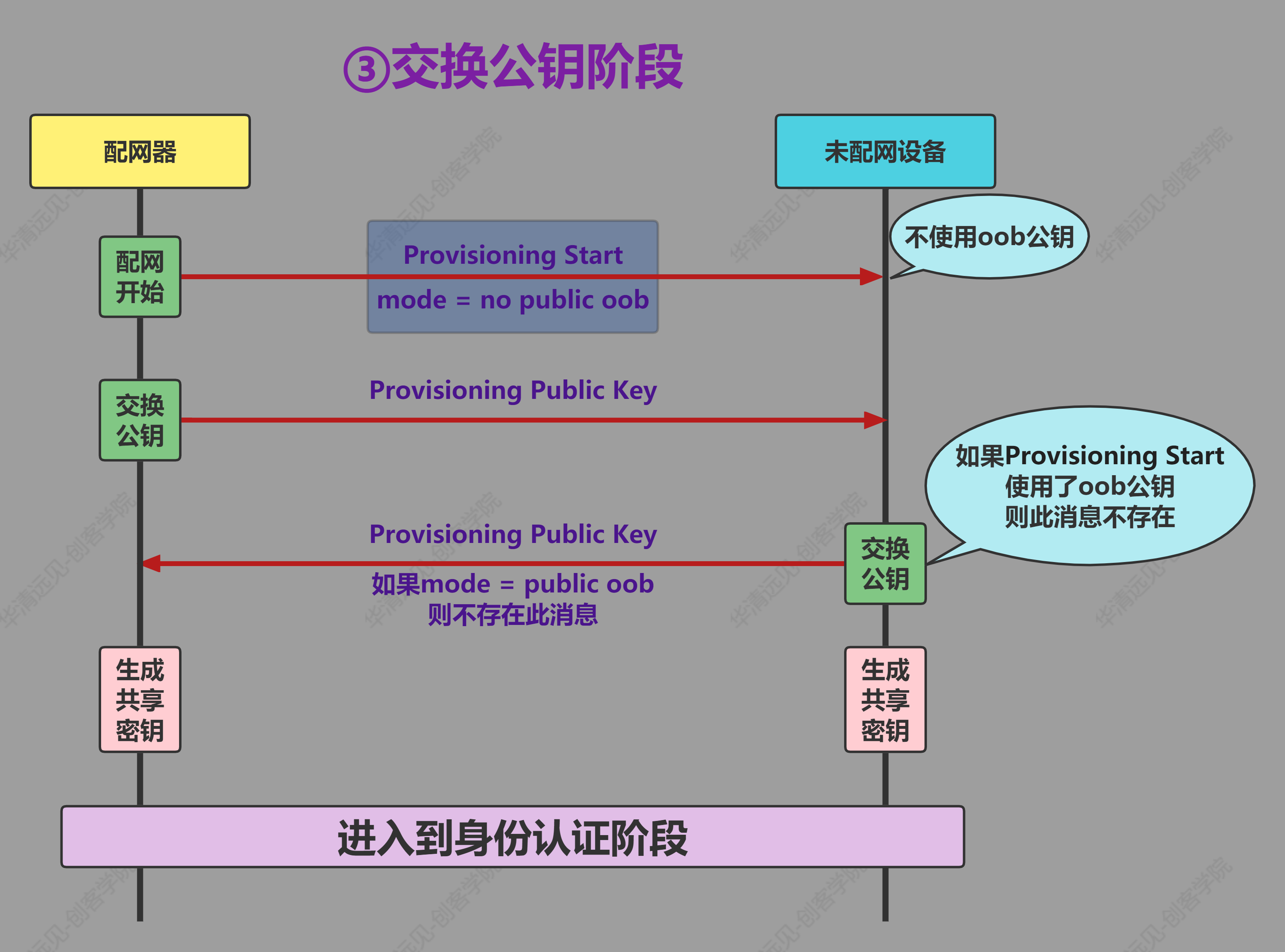 蓝牙Mesh配网-交换公钥阶段