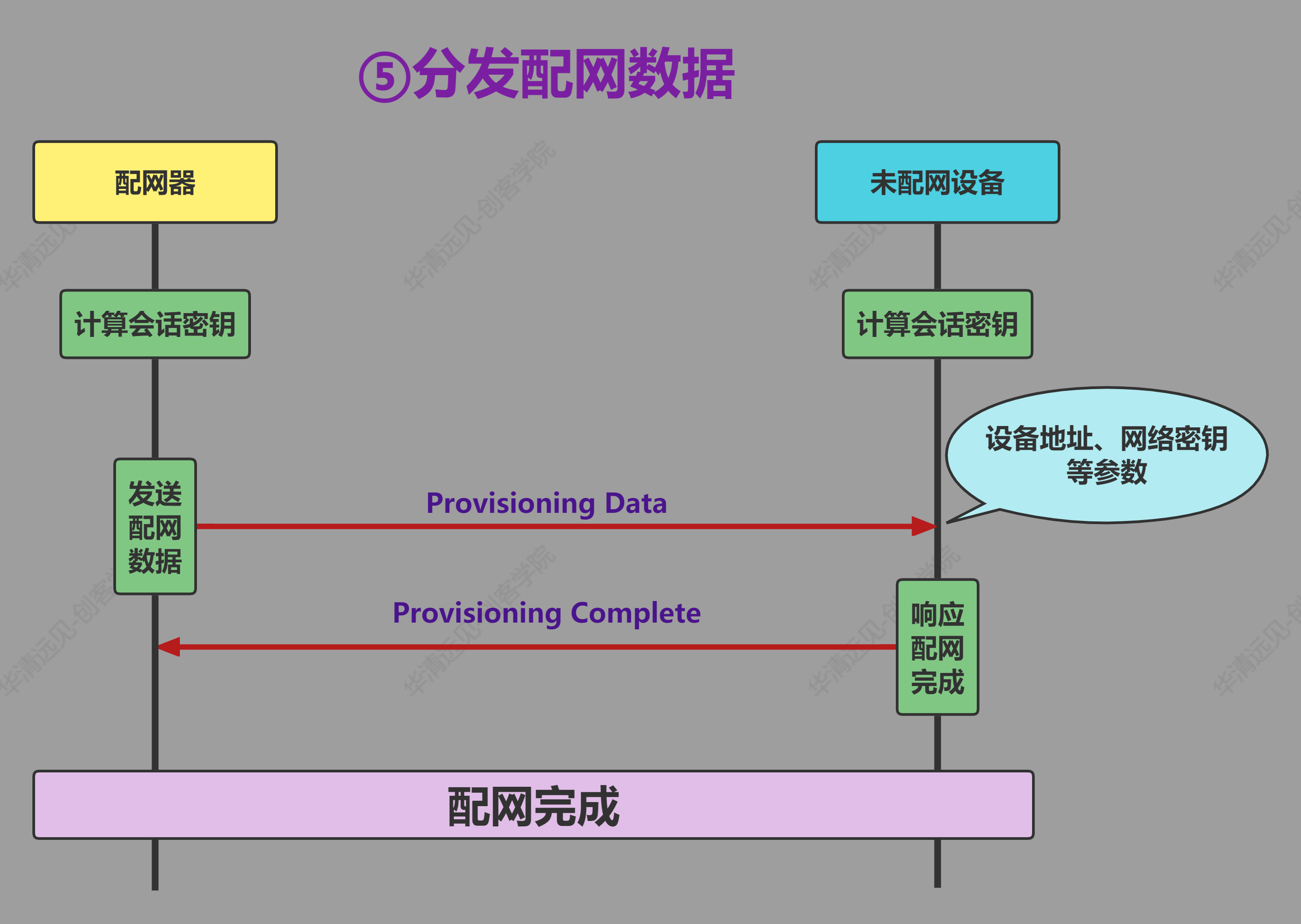 蓝牙Mesh配网-分发配网数据