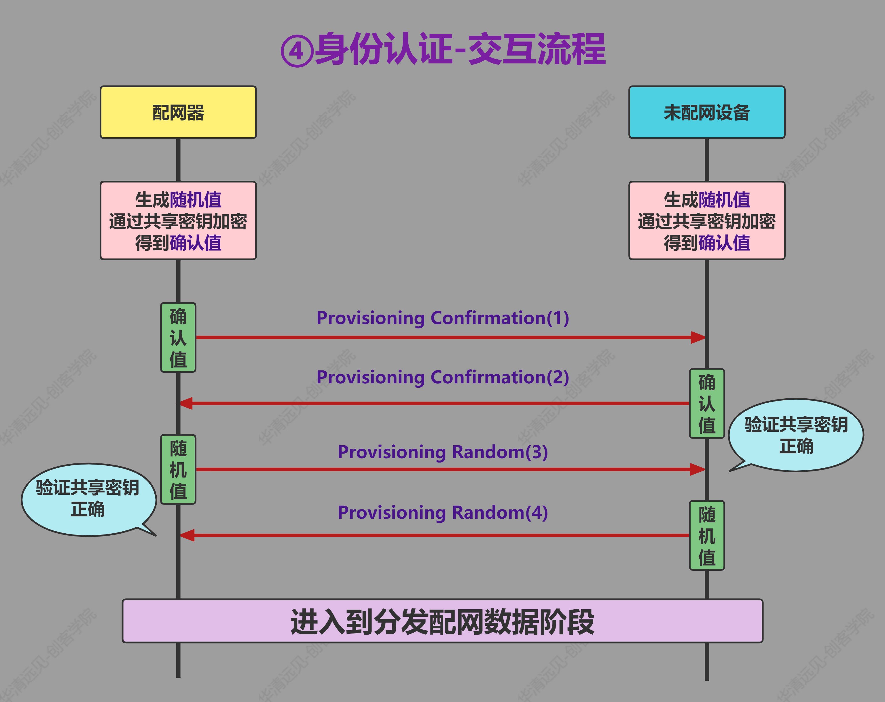 蓝牙Mesh配网-身份认证-交互流程