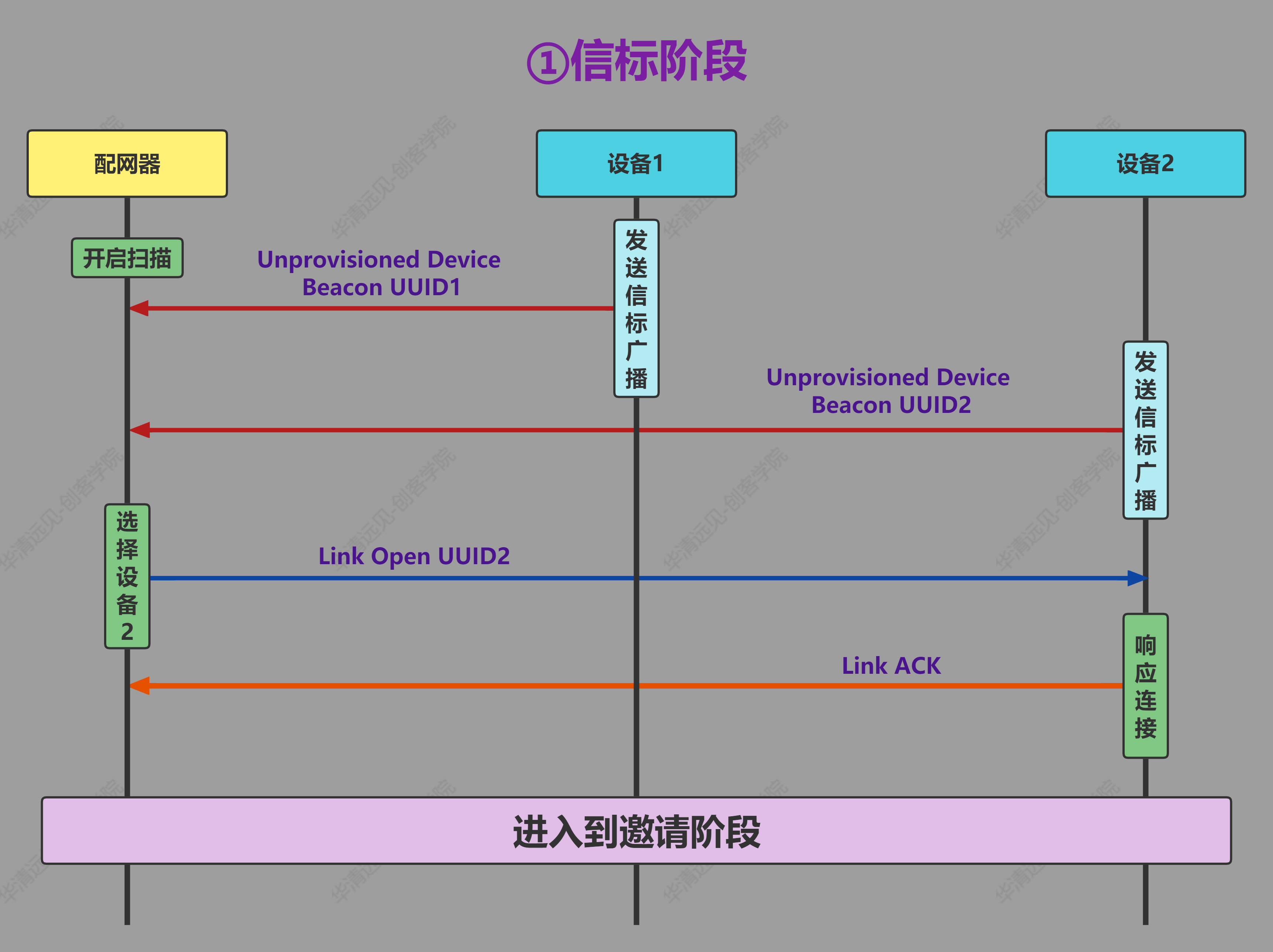 蓝牙Mesh配网流程-信标阶段