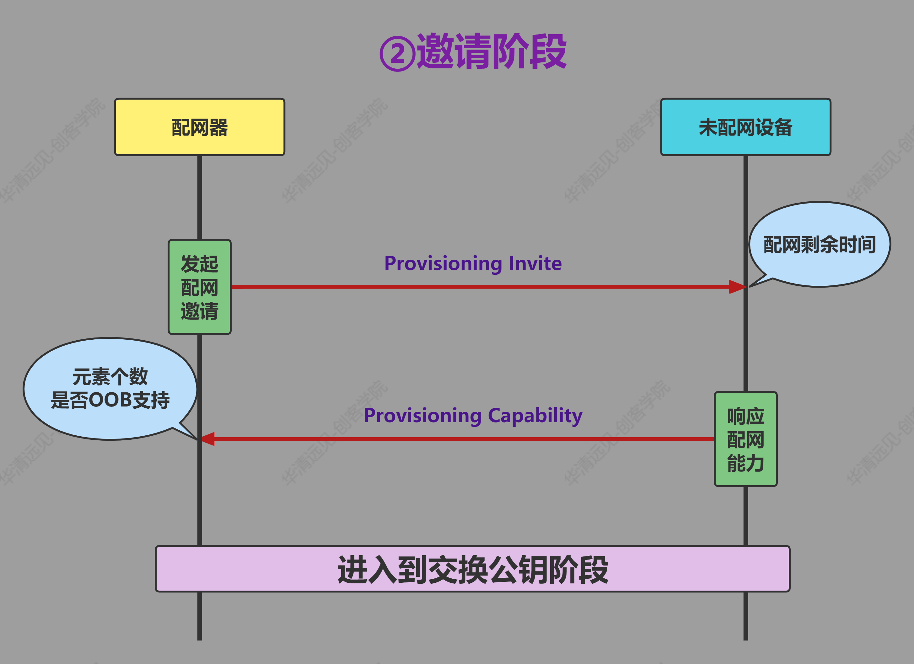 蓝牙Mesh配网流程-邀请阶段